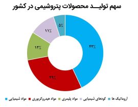 سهم تولید محصولات پتروشیمی 